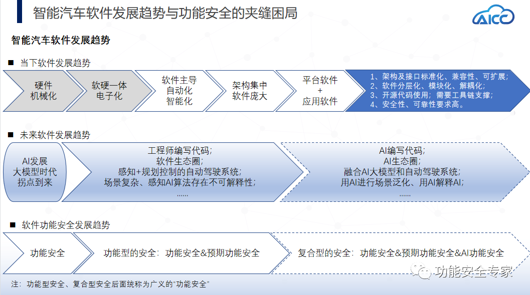 智能汽车软件功能安全的“夹缝生长”w1.jpg