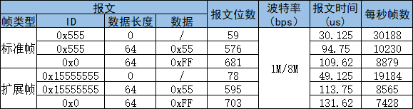 CANFD每秒最多可以发送多少帧报文？w12.jpg