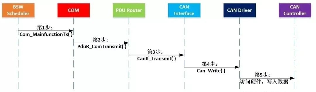 CAN周期波动优化方法w4.jpg