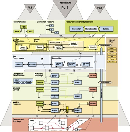 电子电气架构设计工具PREEvision简介w2.jpg