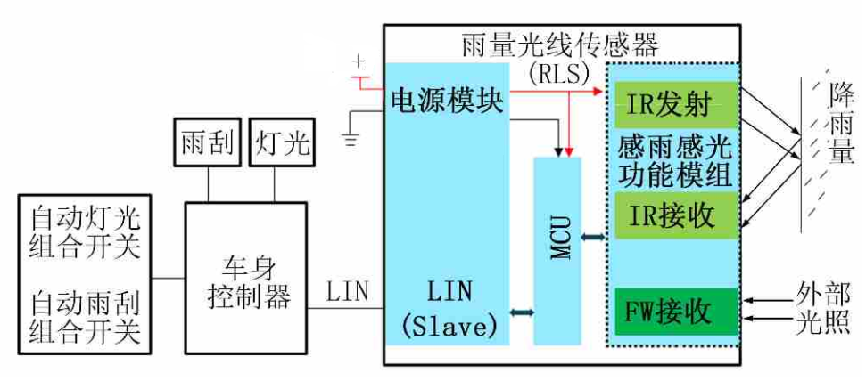 聊聊自动雨刮和自动大灯功能w1.jpg