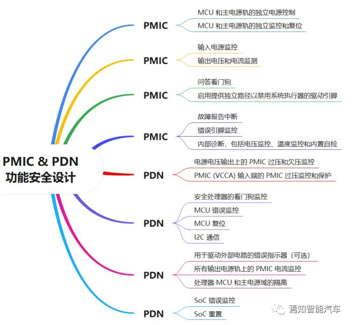 智驾系统中电源管理设计中的功能安全和状态机w1.jpg