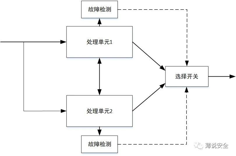 谈安全系统设计中的冗余技术w4.jpg