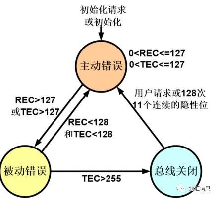 科普系列：CAN总线错误帧及排查方法简介w11.jpg