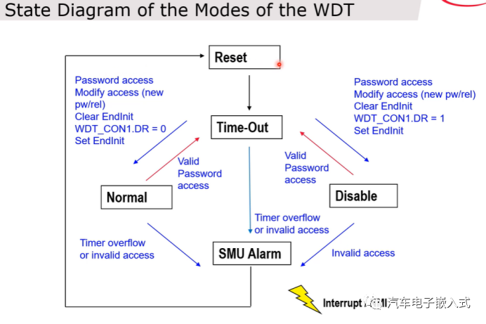 简析TC3xx Rest/Clock/Watch模块w44.jpg