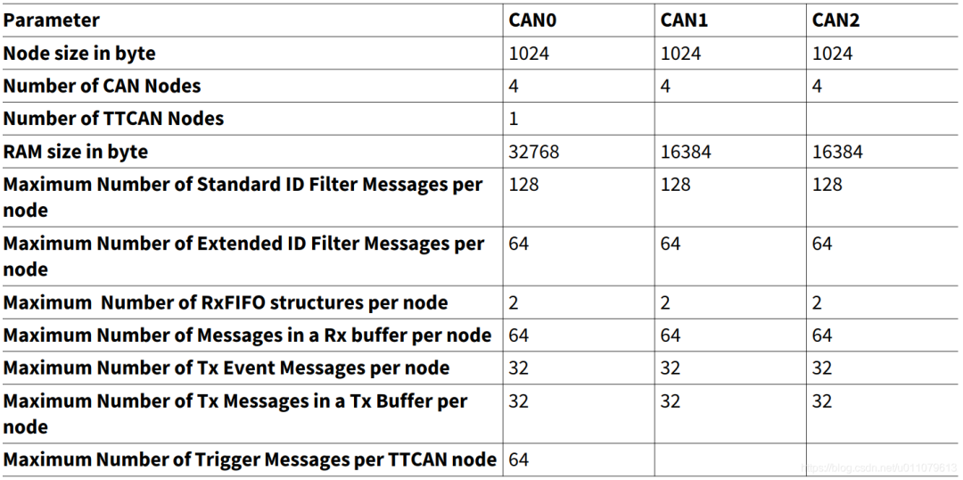 简析英飞凌TC3XX MCAL CAN模块w1.jpg