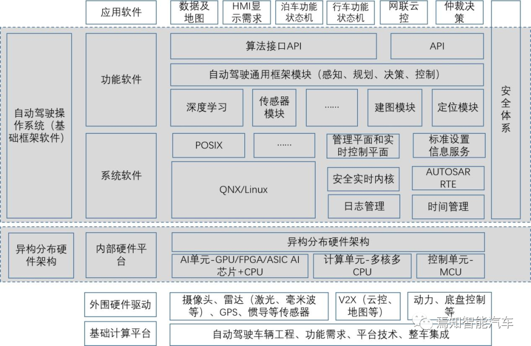以智驾系统功能开发讲解智驾底软如何驱动功能开发w1.jpg