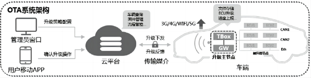 浅谈远程诊断技术在汽车OTA中的应用w3.jpg