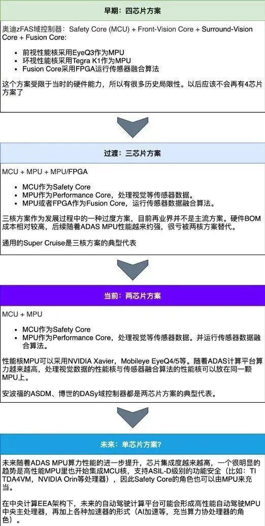 自动驾驶域控制器开发和量产的挑战w6.jpg