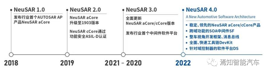 NeuSAR 4.0：持续打造国内领先的面向下一代智能网联汽车的基础软件平台w4.jpg