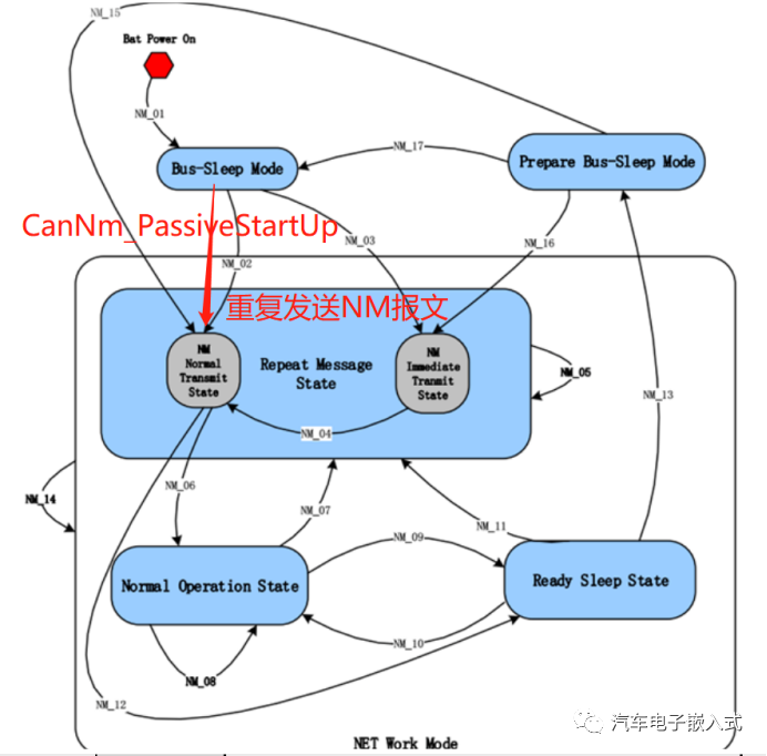AUTOSAR架构下关于CanNm的几点思考w14.jpg