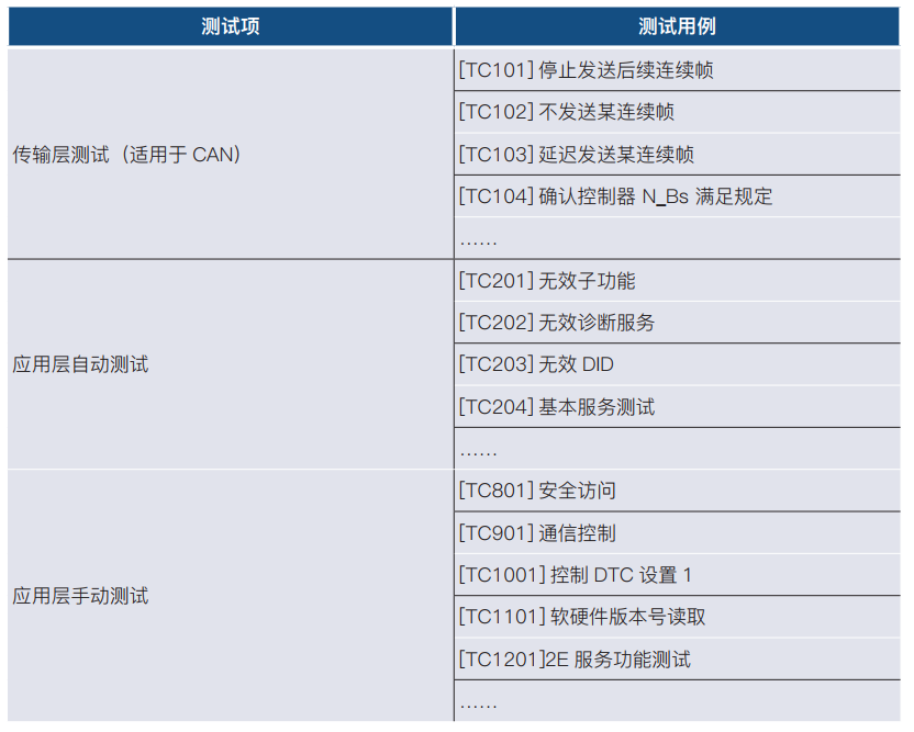 汽车ECU通信相关验证项有哪些？w10.jpg