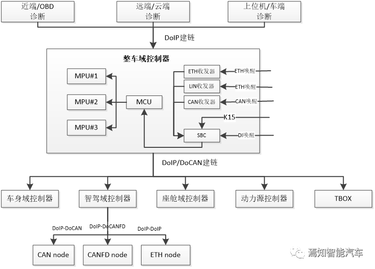 高阶整车域控制器的详细设计方案w5.jpg