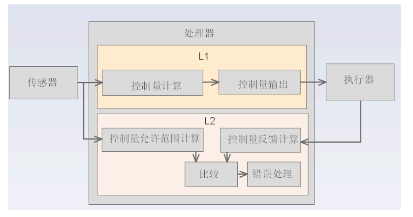功能安全软件架构w3.jpg