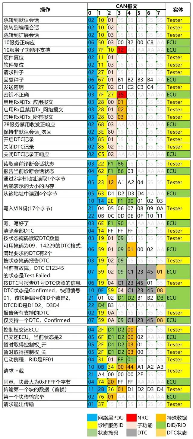 UDS诊断备忘录w1.jpg
