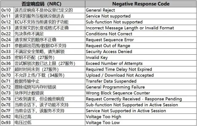UDS诊断备忘录w2.jpg