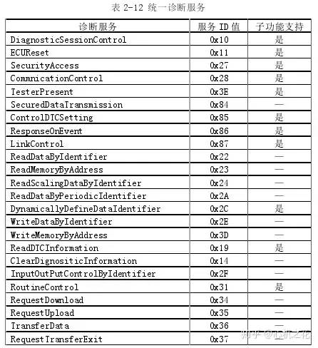 UDS诊断备忘录w9.jpg