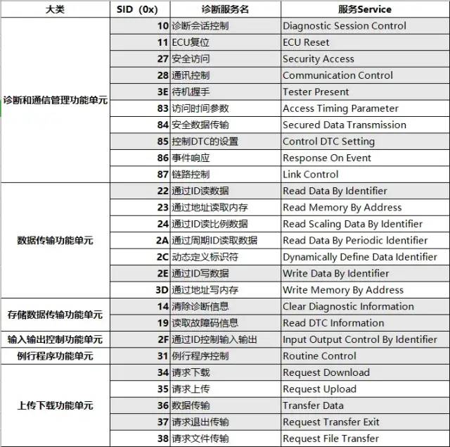 UDS诊断备忘录w8.jpg