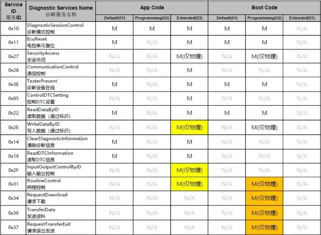 UDS诊断备忘录w10.jpg