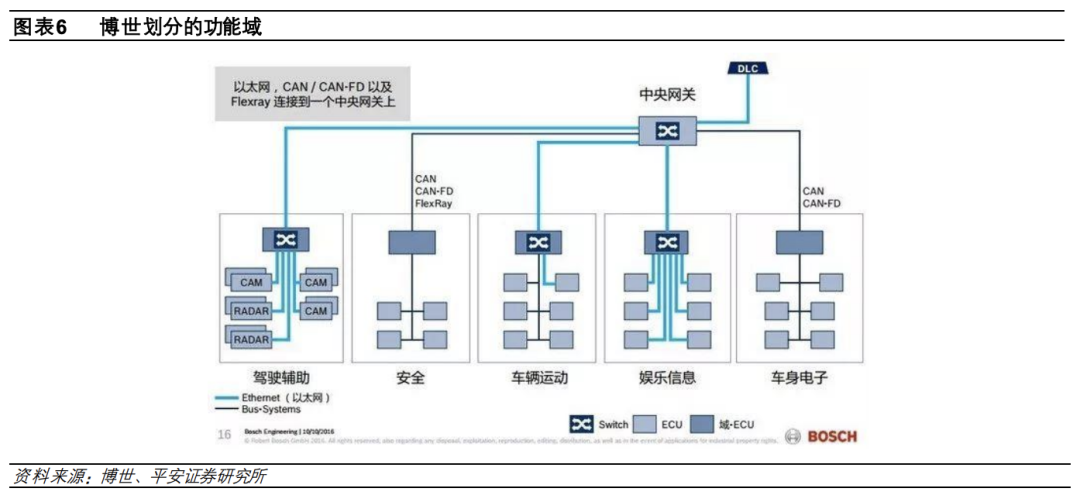 1.5 万字讲述汽车电子电气架构演进驱动主机厂多重变化w5.jpg