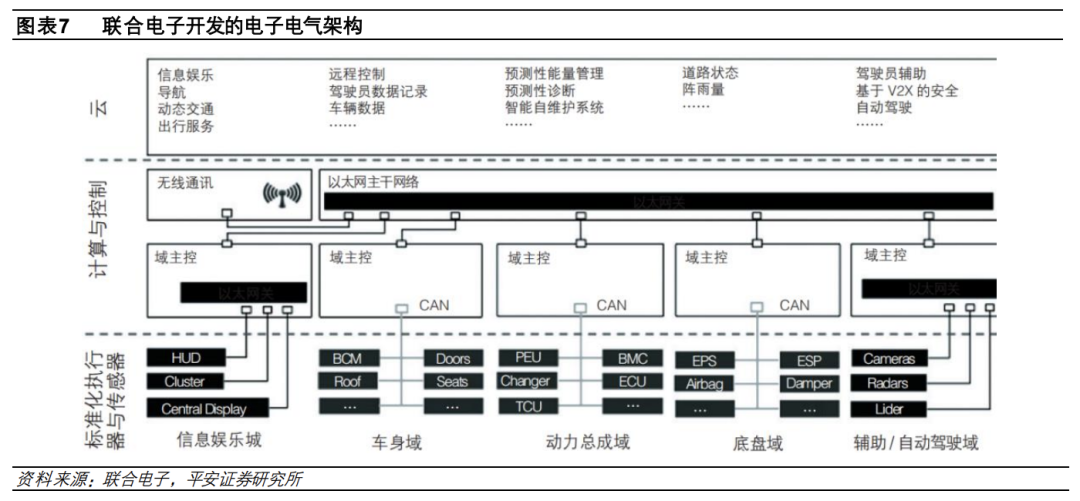 1.5 万字讲述汽车电子电气架构演进驱动主机厂多重变化w6.jpg