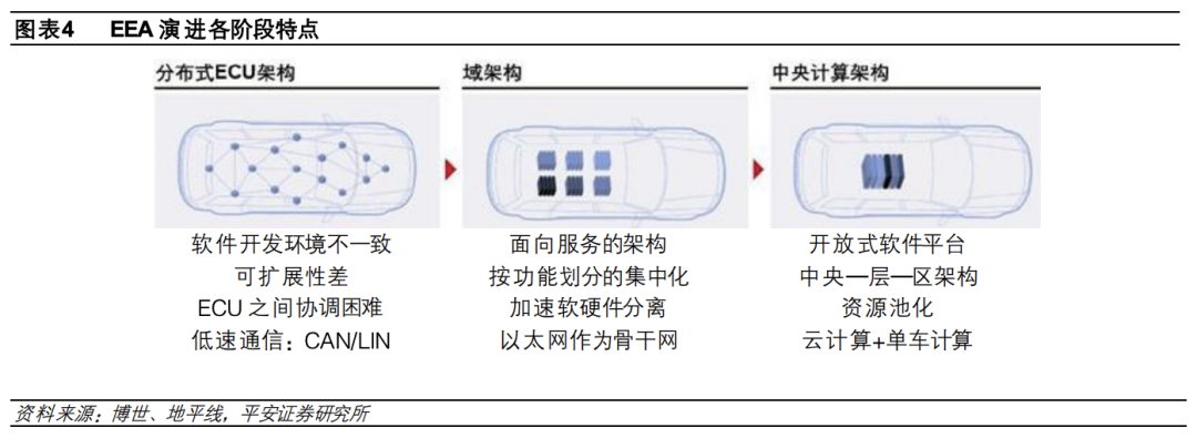 1.5 万字讲述汽车电子电气架构演进驱动主机厂多重变化w3.jpg