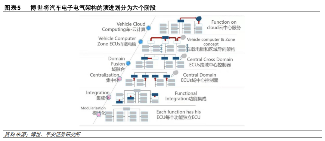 1.5 万字讲述汽车电子电气架构演进驱动主机厂多重变化w4.jpg