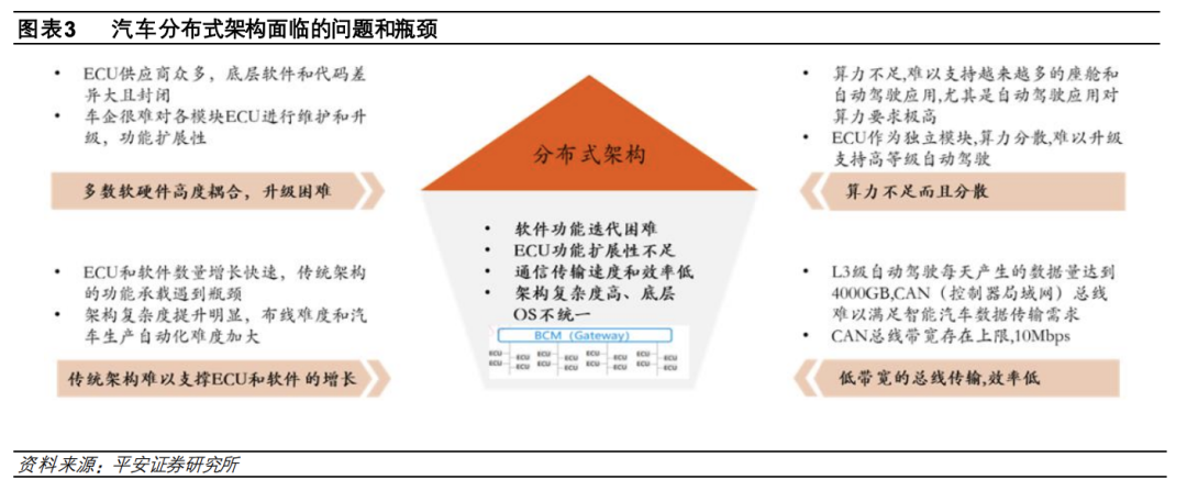 1.5 万字讲述汽车电子电气架构演进驱动主机厂多重变化w2.jpg