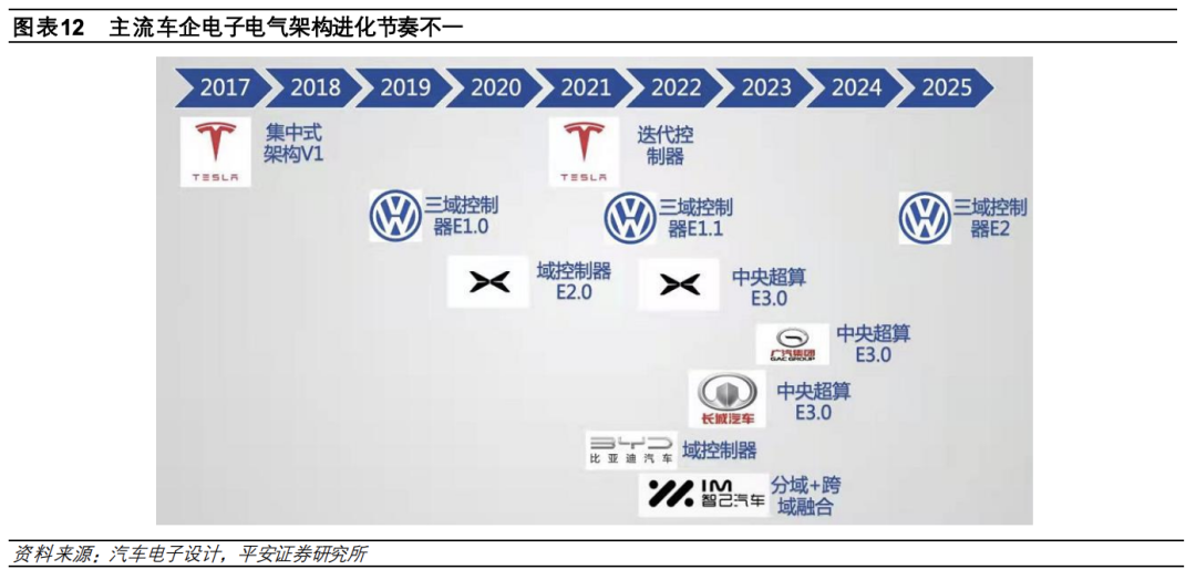 1.5 万字讲述汽车电子电气架构演进驱动主机厂多重变化w11.jpg