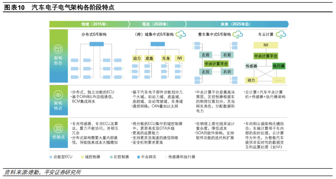 1.5 万字讲述汽车电子电气架构演进驱动主机厂多重变化w9.jpg