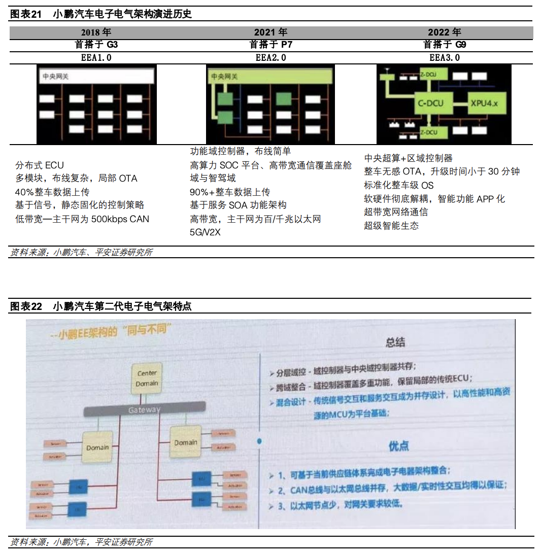 1.5 万字讲述汽车电子电气架构演进驱动主机厂多重变化w18.jpg