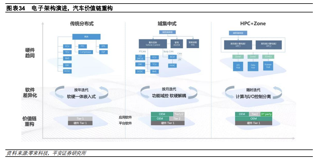 1.5 万字讲述汽车电子电气架构演进驱动主机厂多重变化w29.jpg