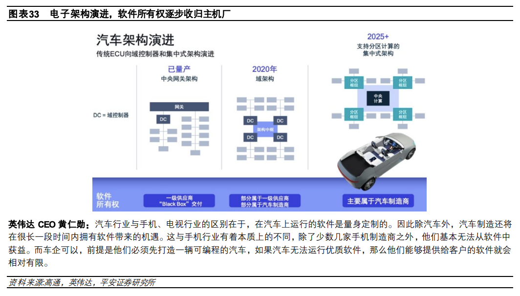 1.5 万字讲述汽车电子电气架构演进驱动主机厂多重变化w28.jpg