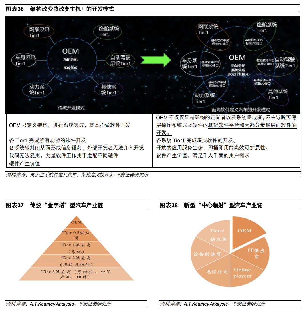 1.5 万字讲述汽车电子电气架构演进驱动主机厂多重变化w31.jpg