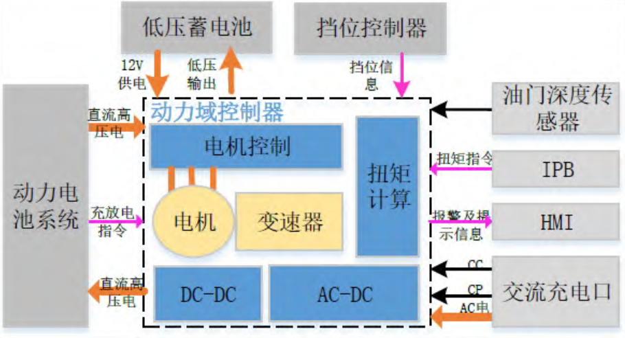 域控制器功能安全概念阶段开发学习w1.jpg