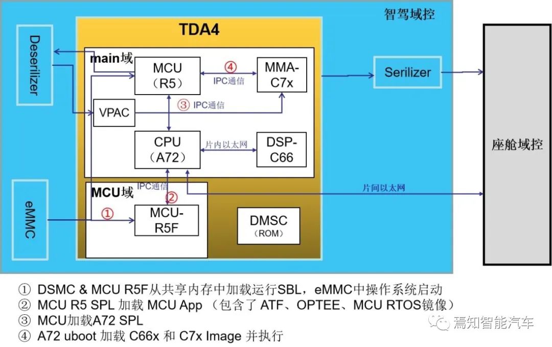 聊聊TDA4异构芯片设计、启动及工作原理w3.jpg