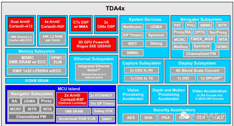聊聊TDA4异构芯片设计、启动及工作原理w2.jpg