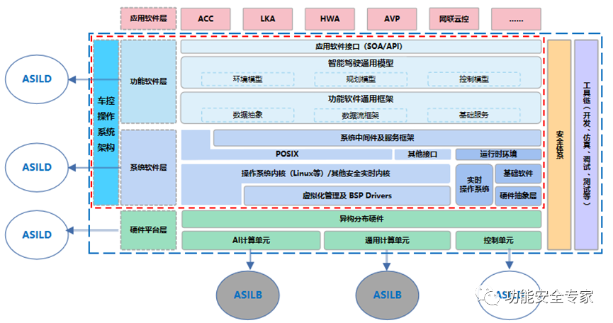 智能汽车操作系统功能安全探索与落地化实践w3.jpg