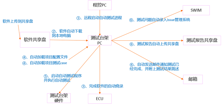 新一代架构下的底盘系统测试台架设计w4.jpg