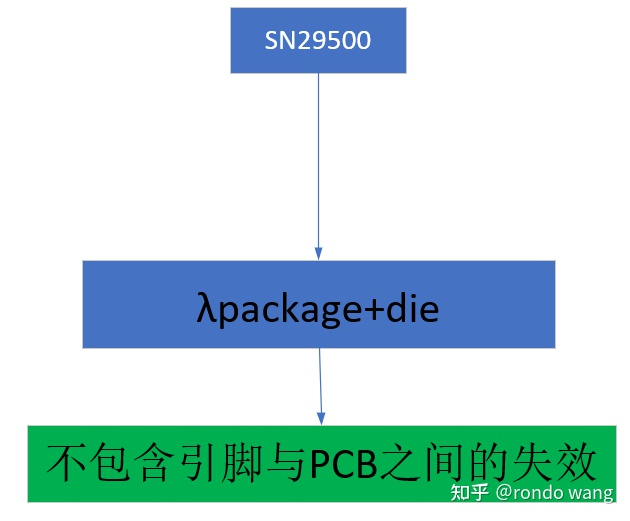 FMEDA中怎么考虑芯片失效w9.jpg
