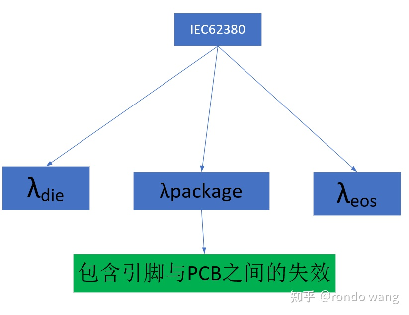 FMEDA中怎么考虑芯片失效w10.jpg