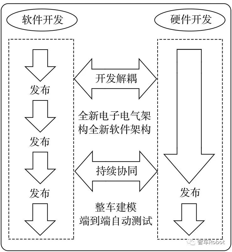 软件定义汽车下的整车开发w3.jpg
