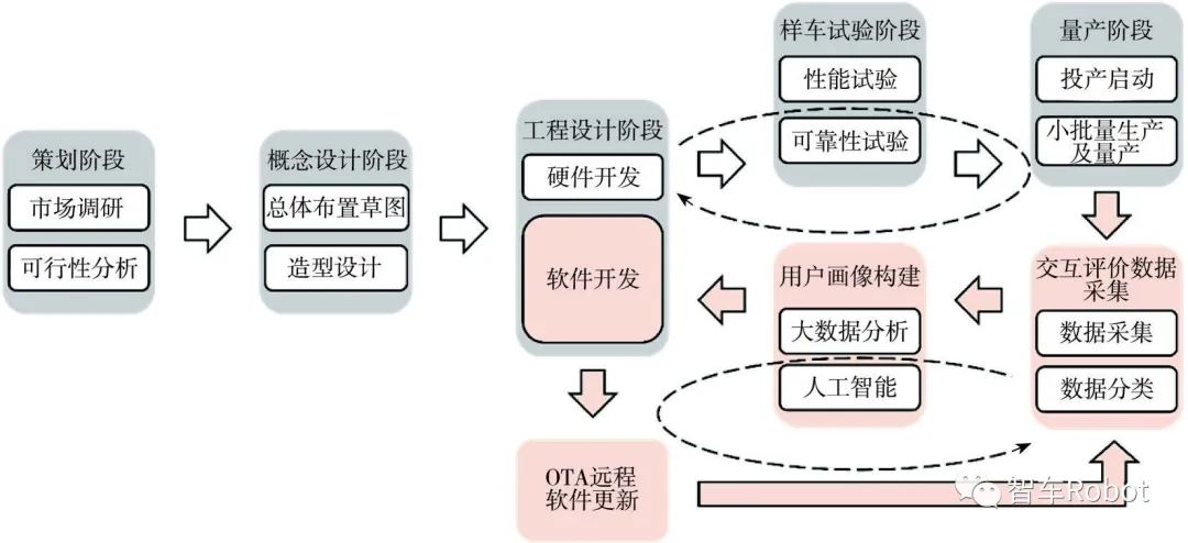 软件定义汽车下的整车开发w5.jpg