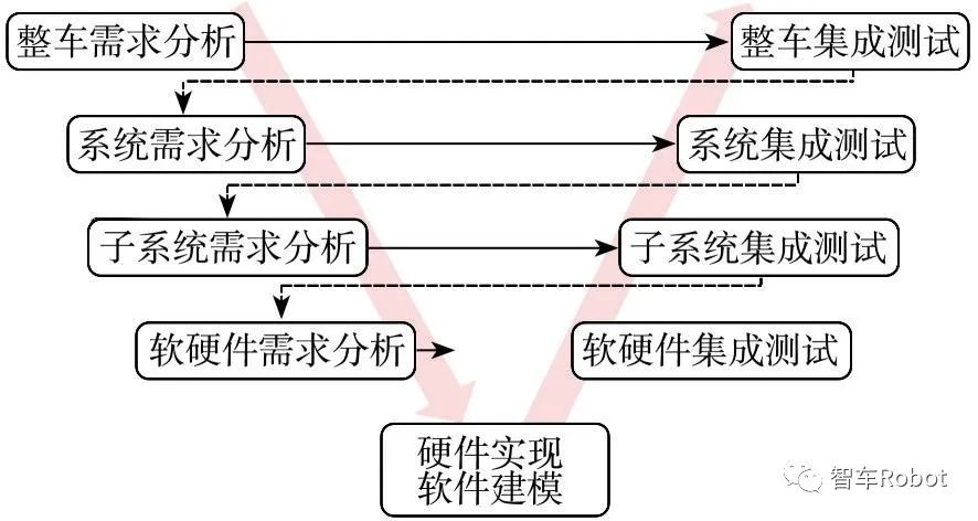 软件定义汽车下的整车开发w6.jpg
