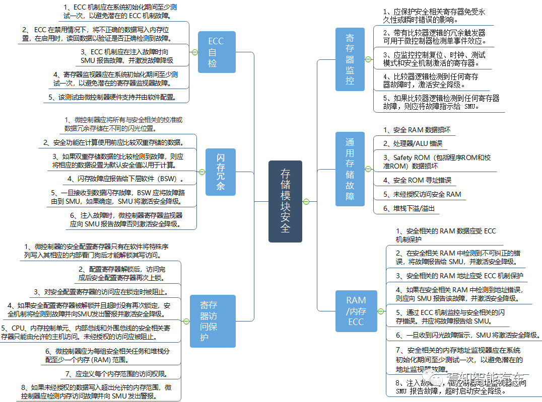 高级自动驾驶域控制器的功能安全设计详细分析w4.jpg