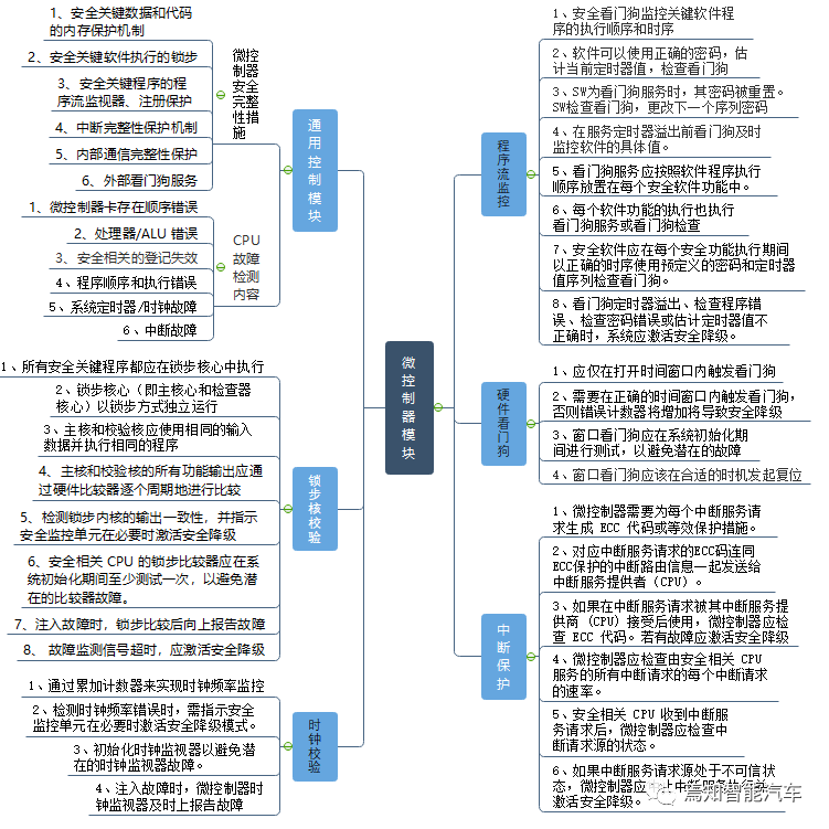 高级自动驾驶域控制器的功能安全设计详细分析w3.jpg
