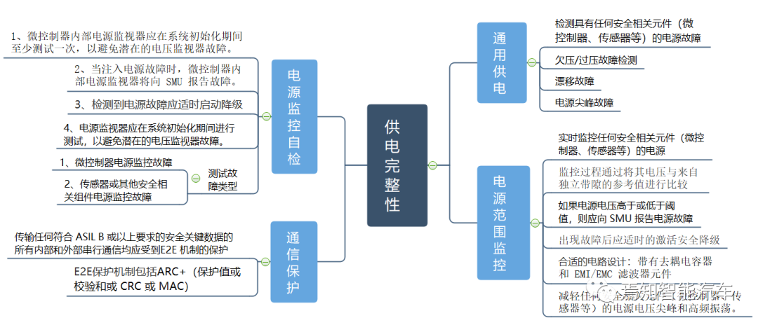 高级自动驾驶域控制器的功能安全设计详细分析w5.jpg