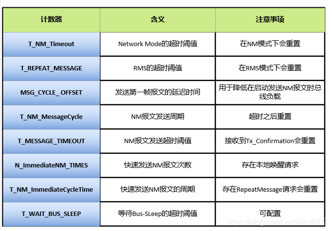 AUTOSAR和OSEK关系及网络管理比较w11.jpg