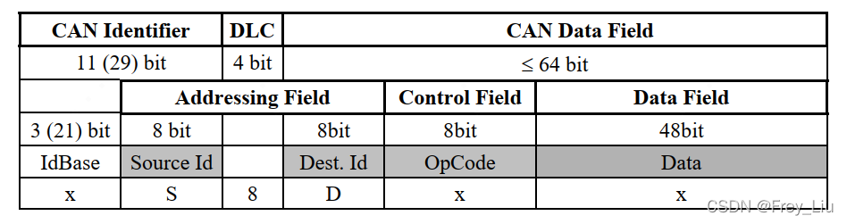 AUTOSAR和OSEK关系及网络管理比较w14.jpg