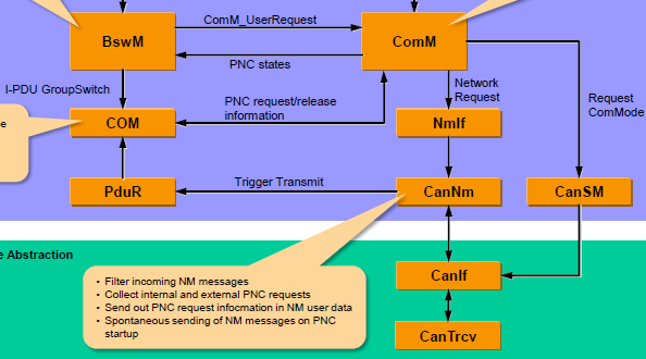 AUTOSAR PNC数据流分析w6.jpg